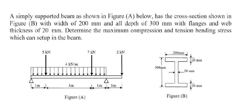 Solved A simply supported beam as shown in Figure (A) below, | Chegg.com