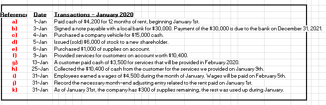 Solved I need help with creating a balance sheet from | Chegg.com