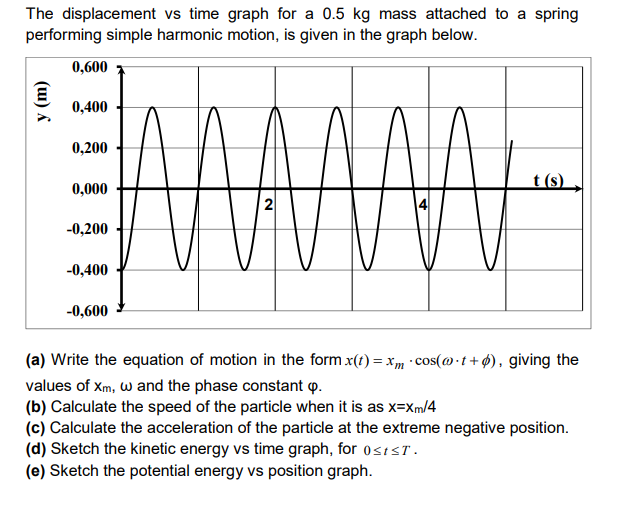 Solved The displacement vs time graph for a 0.5 kg mass | Chegg.com