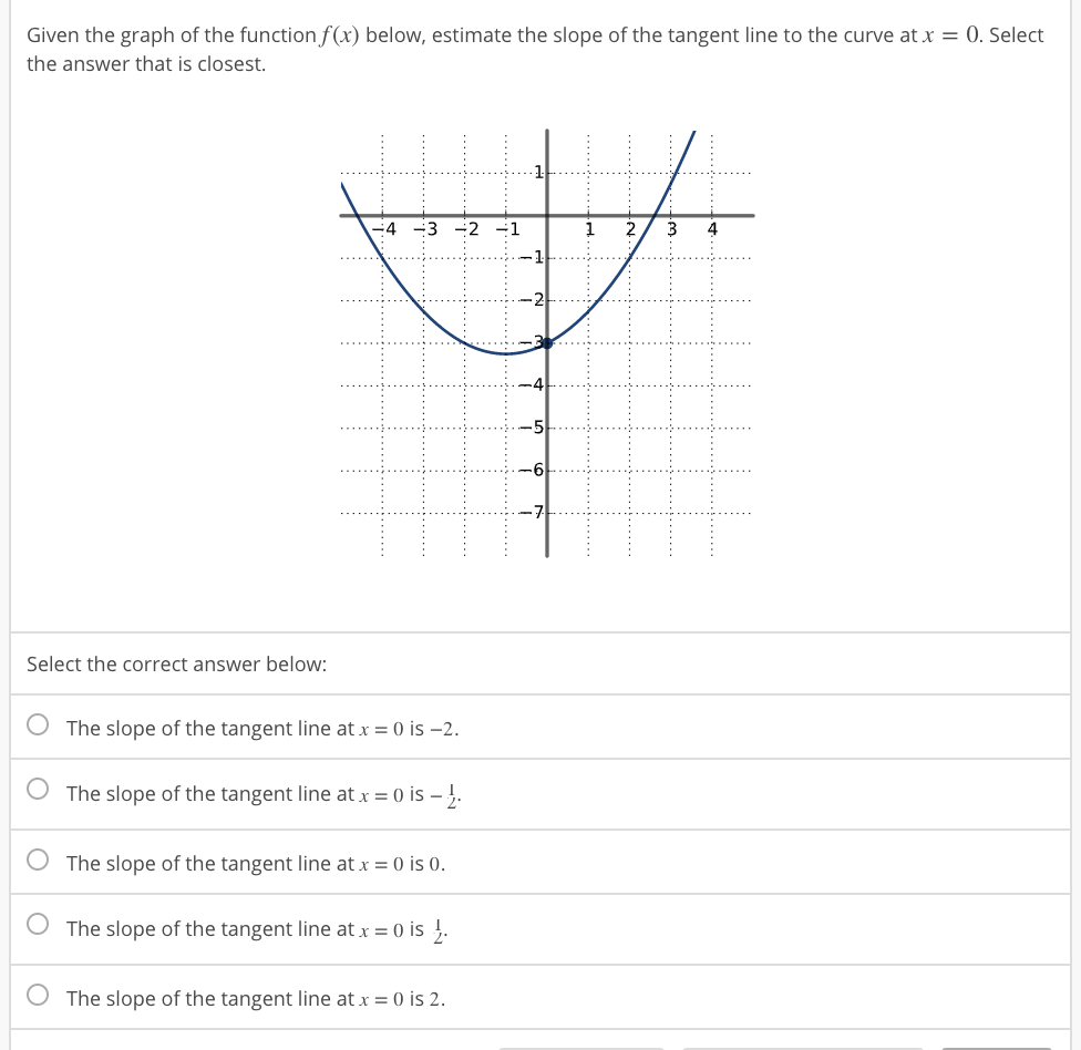 Solved Given the graph of the function f(x) below, estimate | Chegg.com