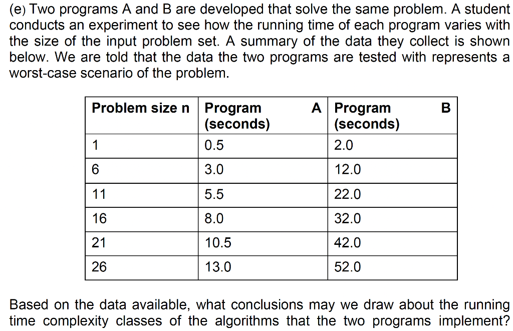 Solved (e) Two programs A and B are developed that solve the | Chegg.com