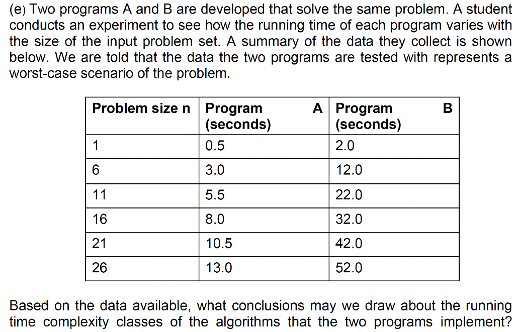 Solved (e) Two Programs A And B Are Developed That Solve The | Chegg.com