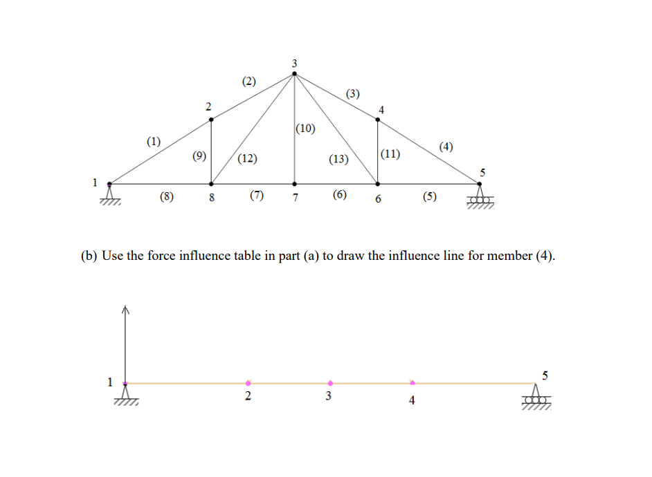 Solved (b) ﻿Use the force influence table in part (a) ﻿to | Chegg.com