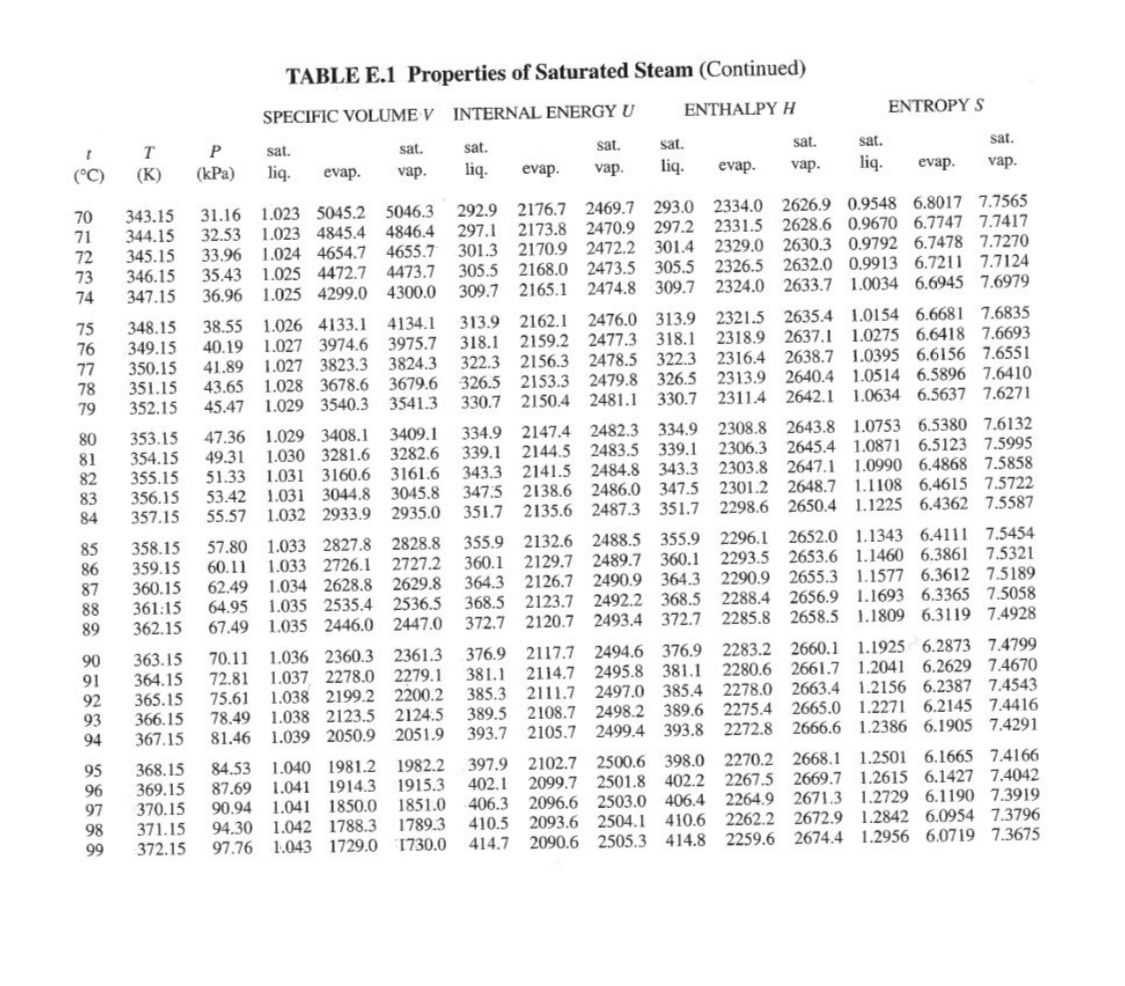 Solved 19. The enthalpy of saturated water vapor at T = 50