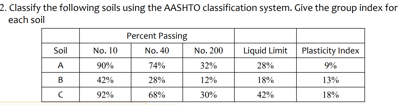 Solved Classify The Following Soils Using The AASHTO | Chegg.com