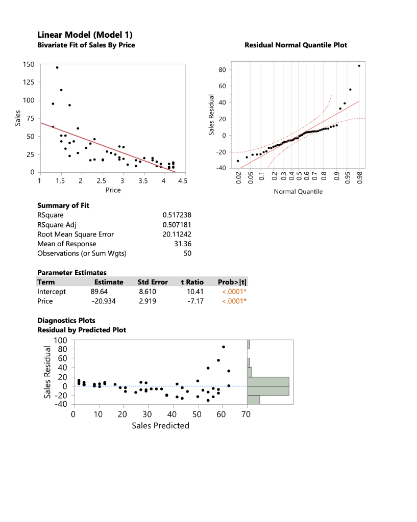 Linear Model (Model 1) Bivariate Fit of Sales By | Chegg.com