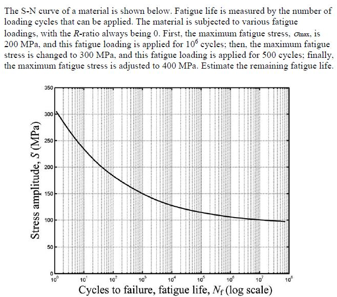 the-s-n-curve-of-a-material-is-shown-below-fatigue-life-is-measured-by