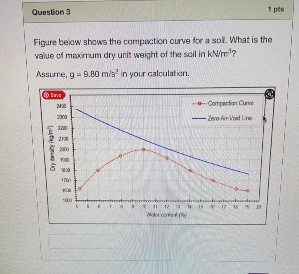 Solved Figure below shows the compaction curve for a soil. | Chegg.com