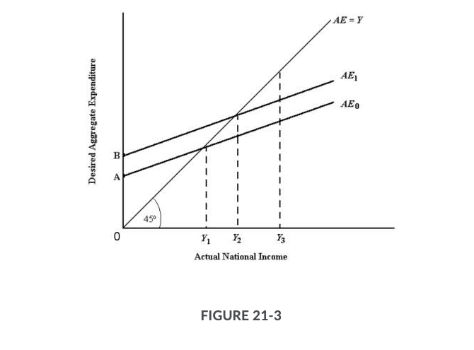 Solved 19) Refer to Figure 21-3. If national income is Y1 | Chegg.com