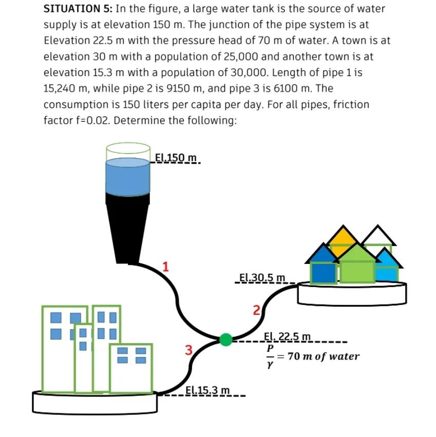 Solved SITUATION 5: In the figure, a large water tank is the | Chegg.com
