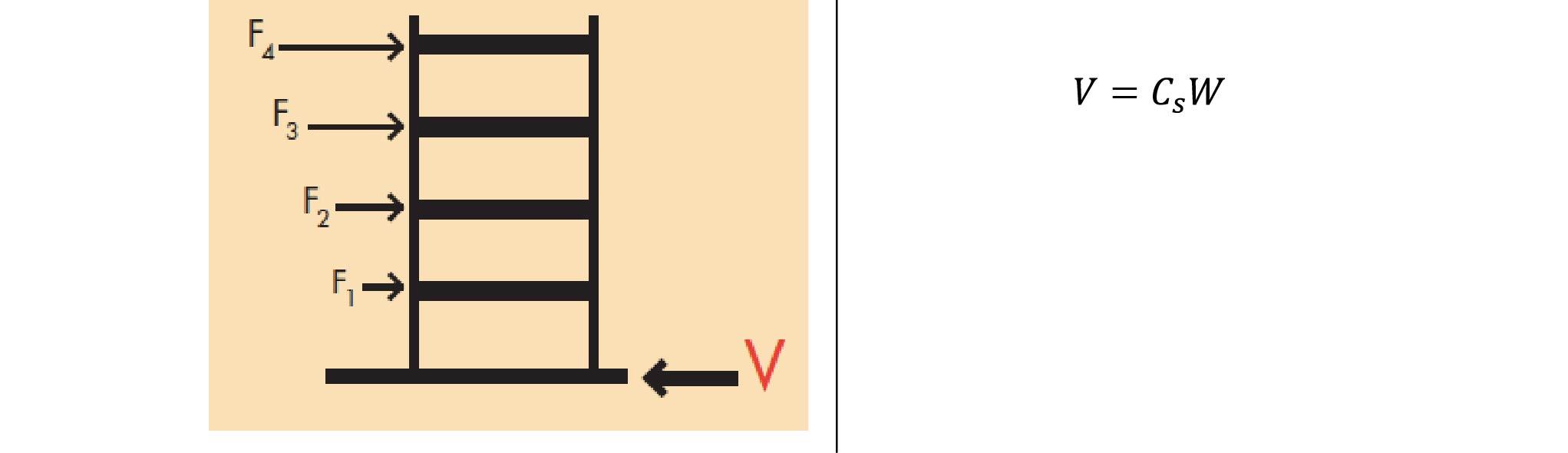 Solved A four-story building, shown below, is in an | Chegg.com