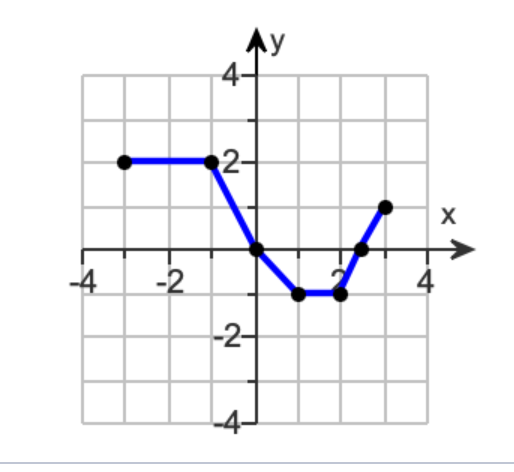 Solved The graph is increasing on _____ (interval notation) | Chegg.com
