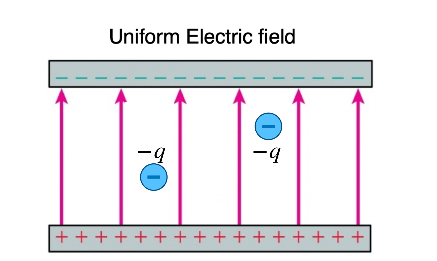 Solved Q1: which charge has higher electrical potential | Chegg.com