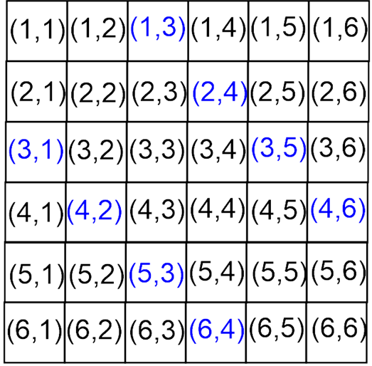 Solved For the two six-sided dice case: Mathematically show | Chegg.com