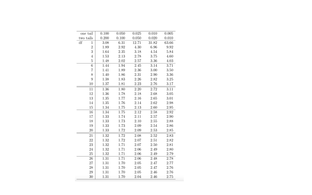 Solved 1a. Using this t-table, what is the critical t-value | Chegg.com