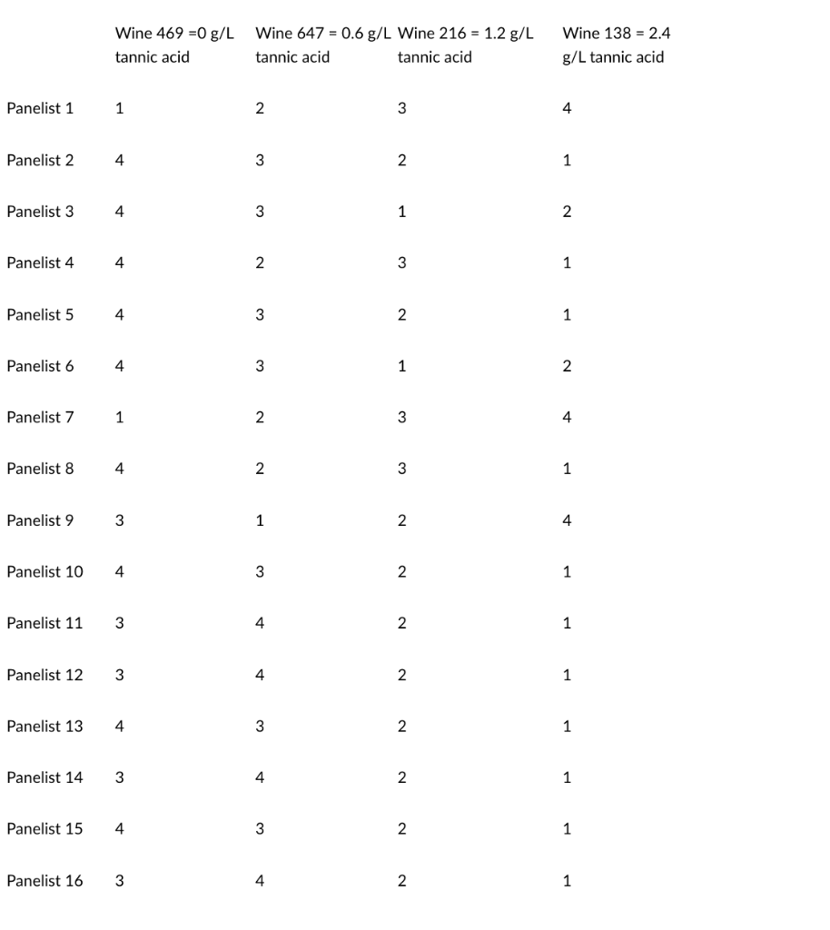 Solved Sixteen panelists ranked 4 samples of red wine for | Chegg.com