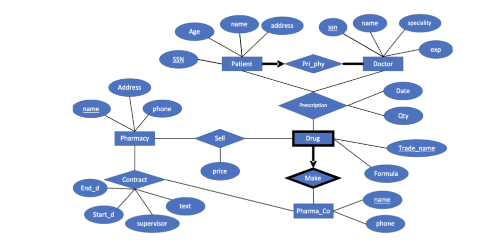 Solved Consider the Prescriptions-R-X ER diagram. Write SQL | Chegg.com