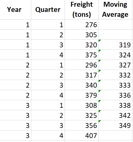 Solved An analyst uses deseasonalized data to fit a | Chegg.com