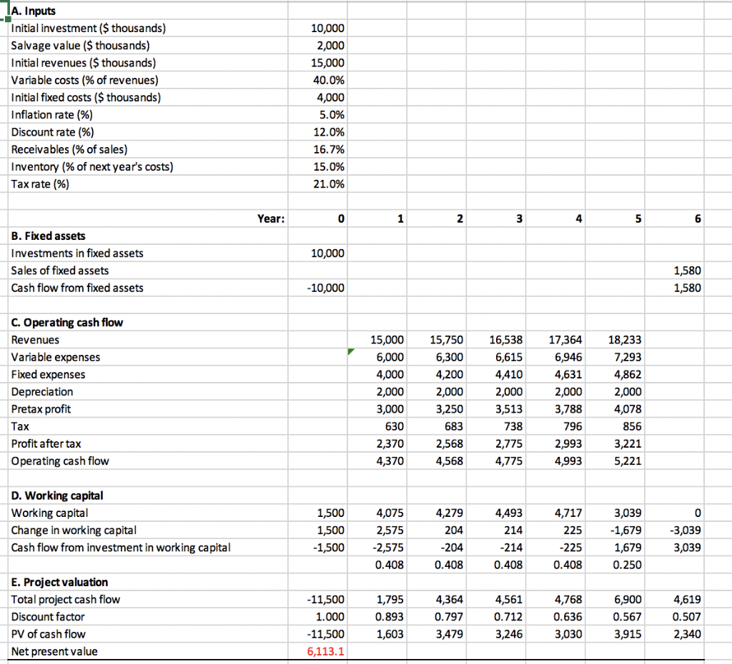 Conduct a sensitivity analysis for each variable and | Chegg.com