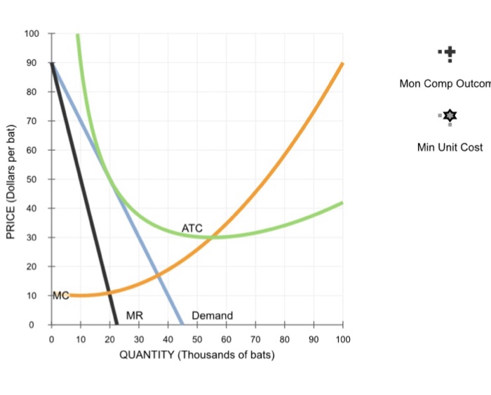 Solved Suppose that a firm produces baseball bats in a