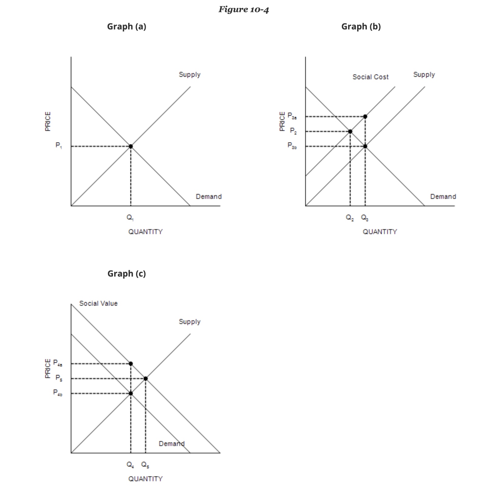 Solved Refer To Figure 10-4, ﻿Graph (b) ﻿and Graph (c). ﻿The | Chegg.com