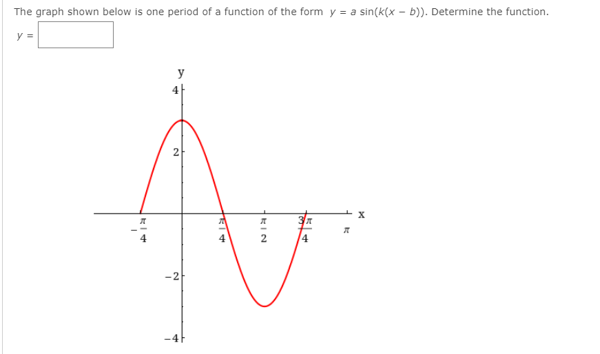 Solved The graph shown below is one period of a function of | Chegg.com