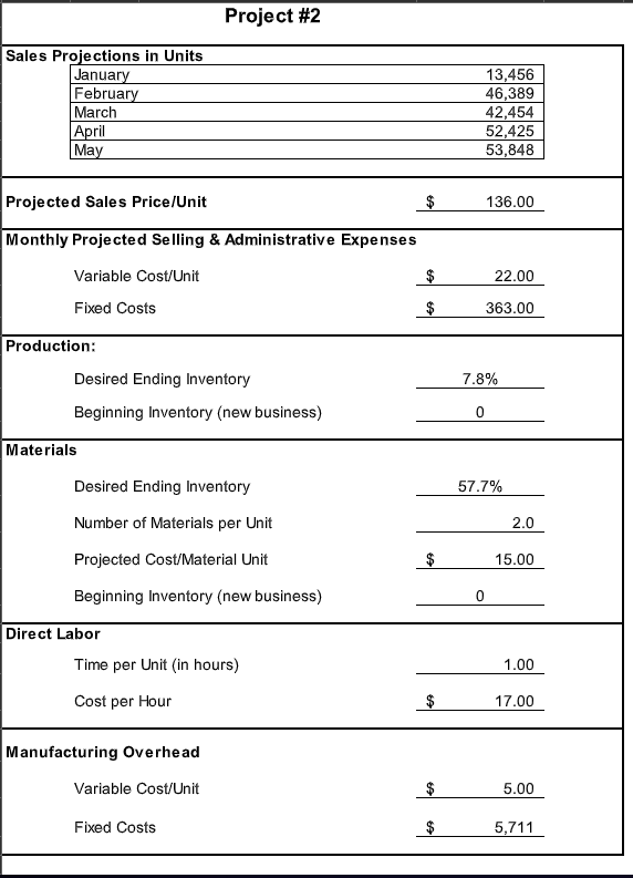 Solved Project #2 - Budgeting Learning Objectives: 1) | Chegg.com