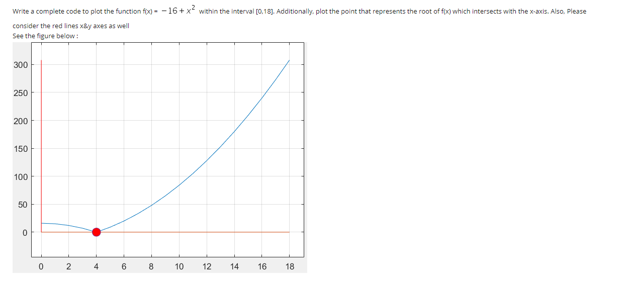 Solved Write a complete code to plot the function f(x) = - | Chegg.com