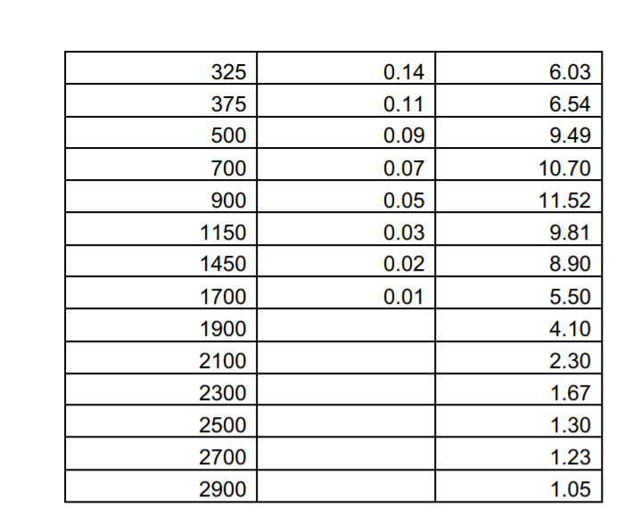 Flow duration data are contained in Table 1 and Excel | Chegg.com