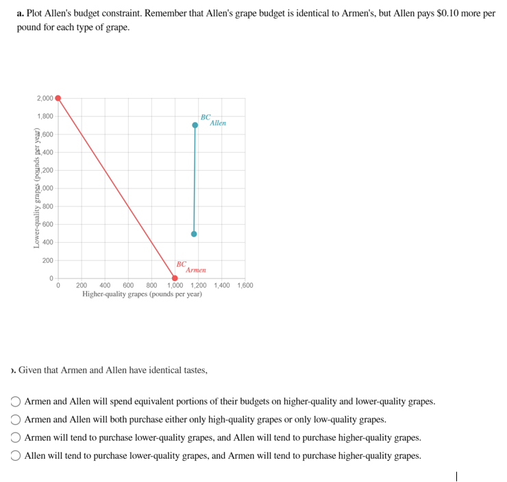 Solved a. Plot Allen's budget constraint. Remember that | Chegg.com