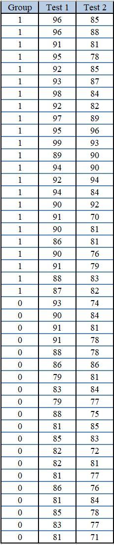 Evaluate the correlation between the two scores and | Chegg.com