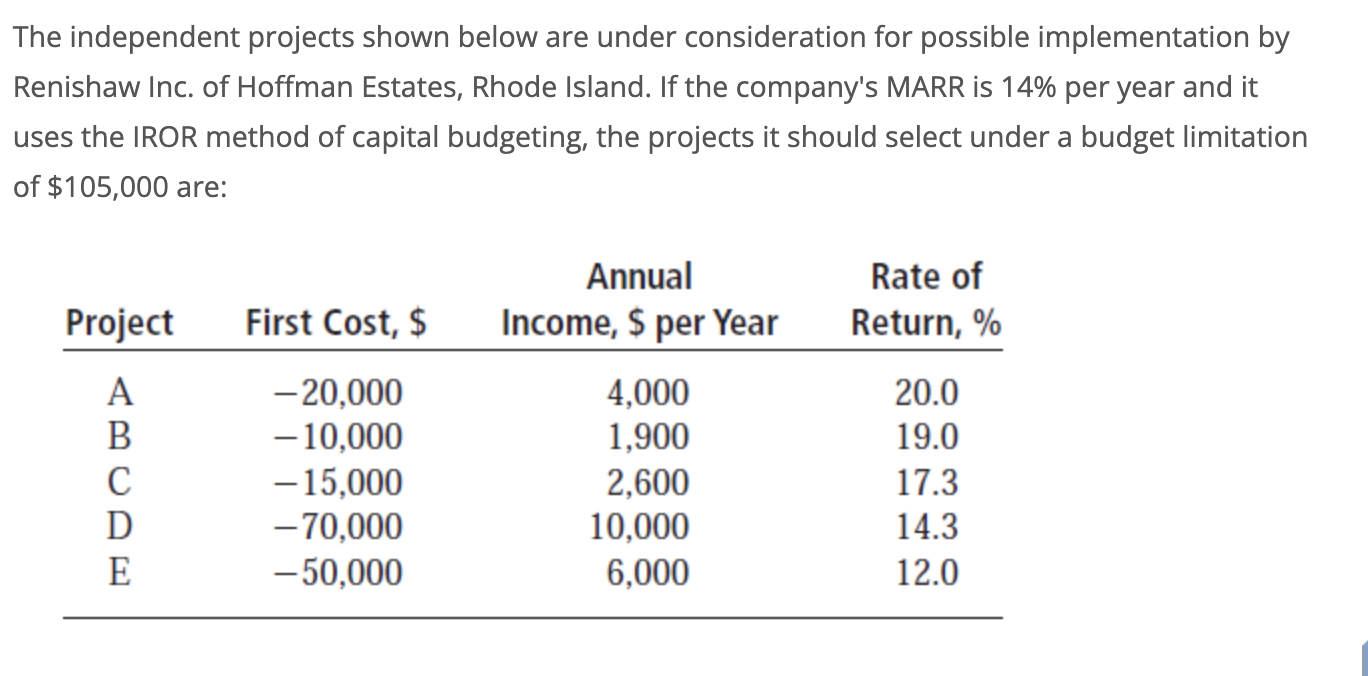 Solved The independent projects shown below are under | Chegg.com