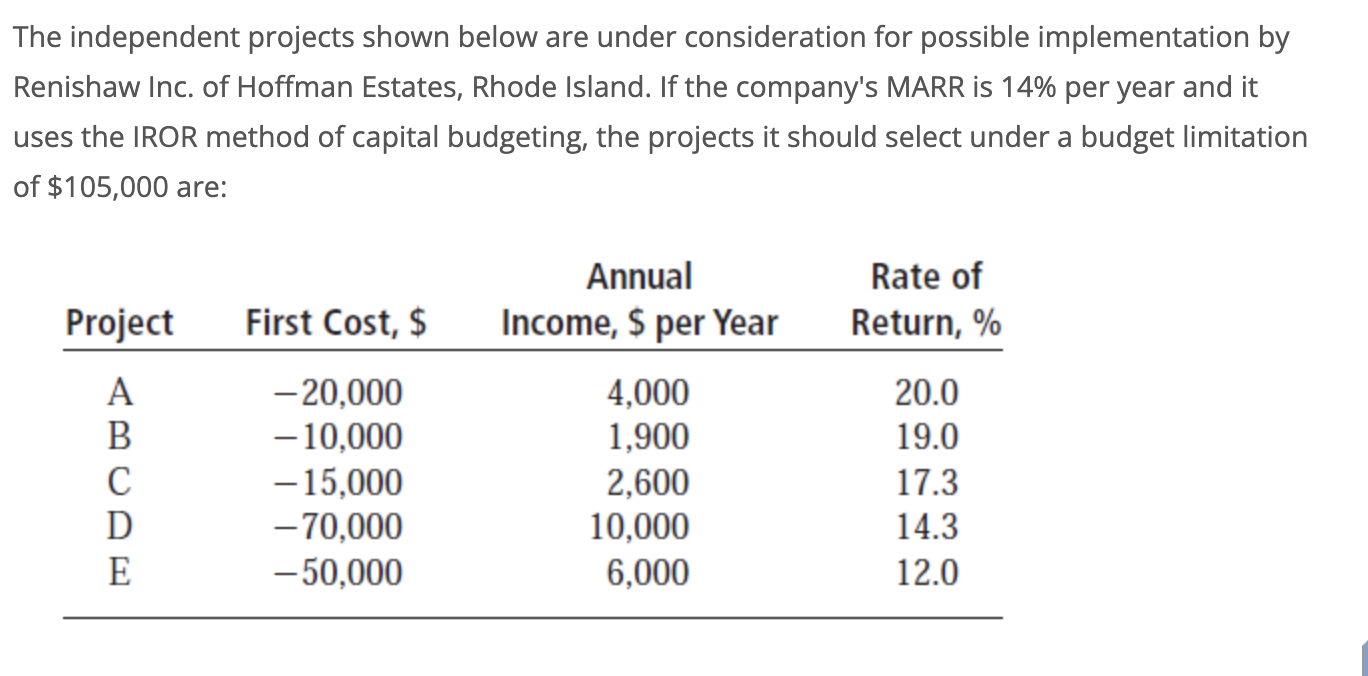 Solved The Independent Projects Shown Below Are Under Chegg Com