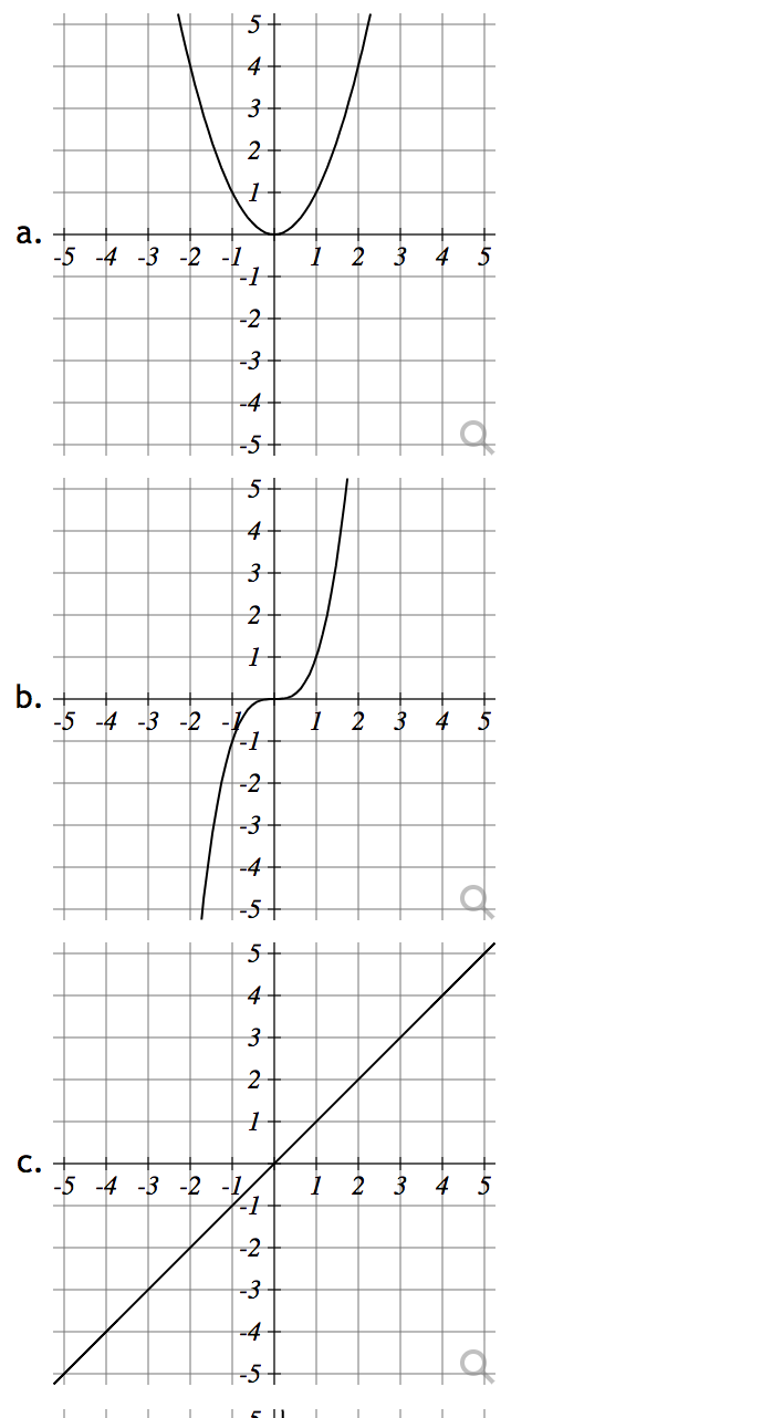 Solved Match Each Graph With Its Equation F X X F X Chegg Com