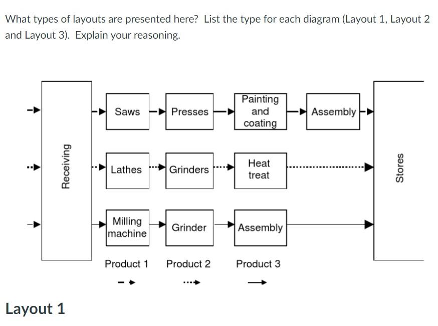 Solved What types of layouts are presented here? List the | Chegg.com
