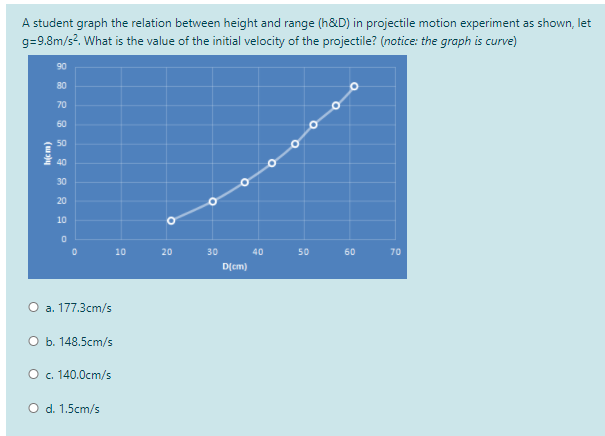 Solved A student graph the relation between height and range | Chegg.com