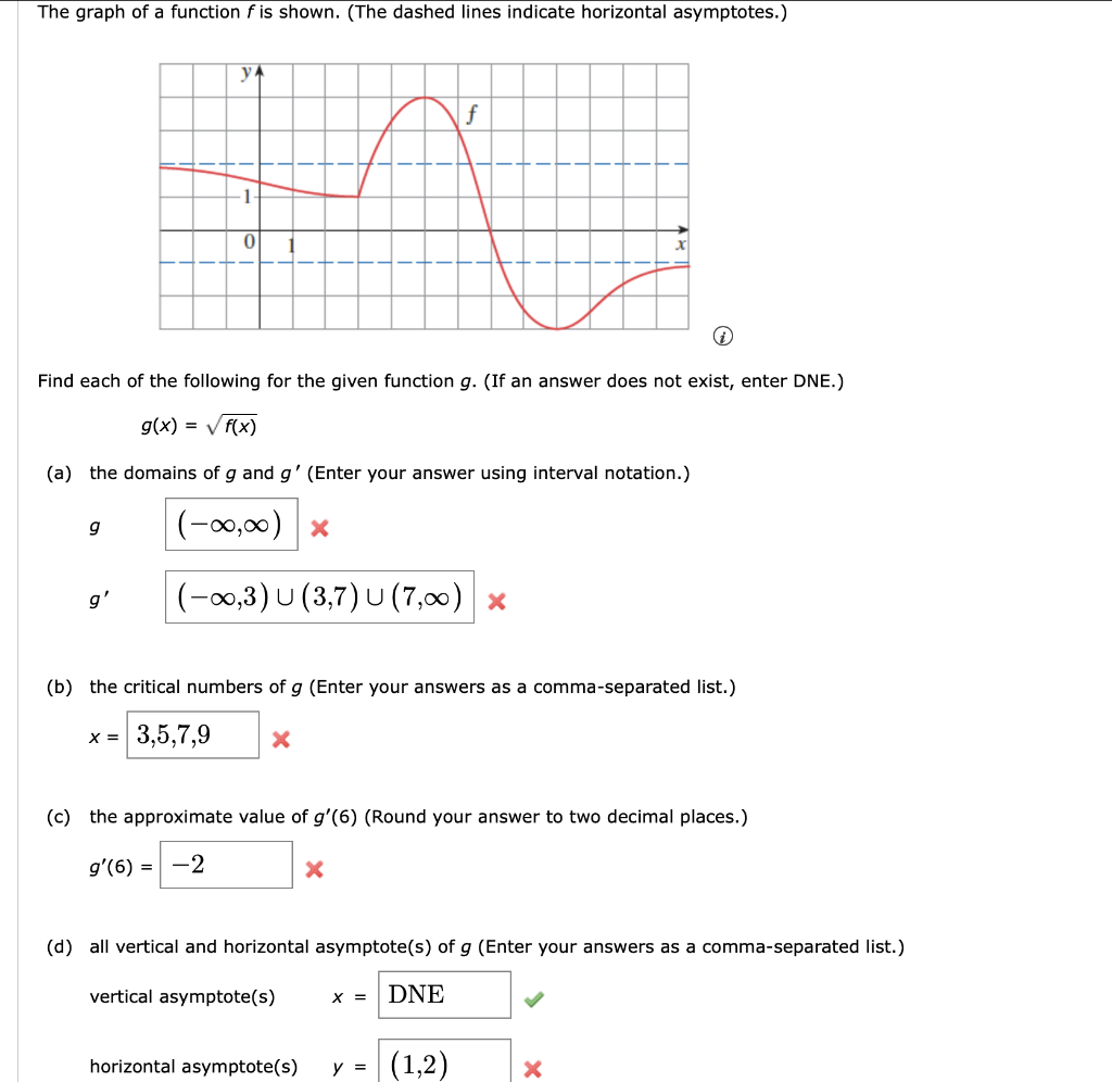 Solved The graph of a function f is shown. (The dashed lines | Chegg.com
