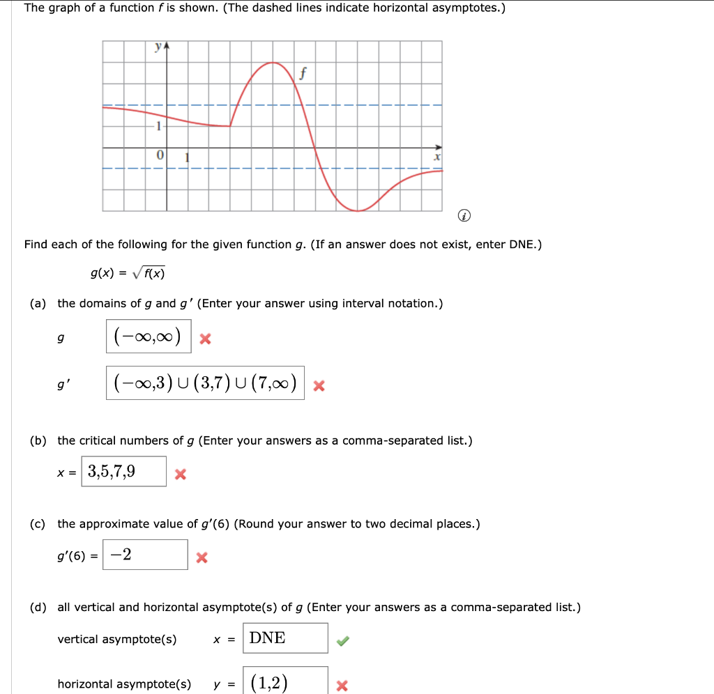 Solved The Graph Of A Function F Is Shown The Dashed Lines 1087