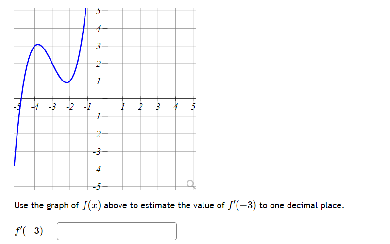 Solved Use The Graph Of F(x) Above To Estimate The Value Of 