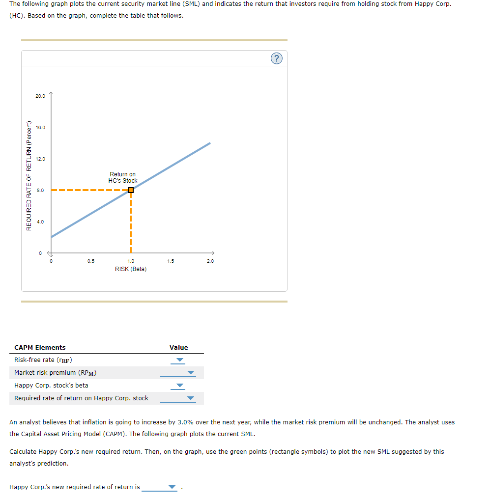 Solved The following graph plots the current security market | Chegg.com