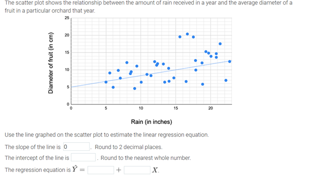 Solved The scatter plot shows the relationship between the | Chegg.com