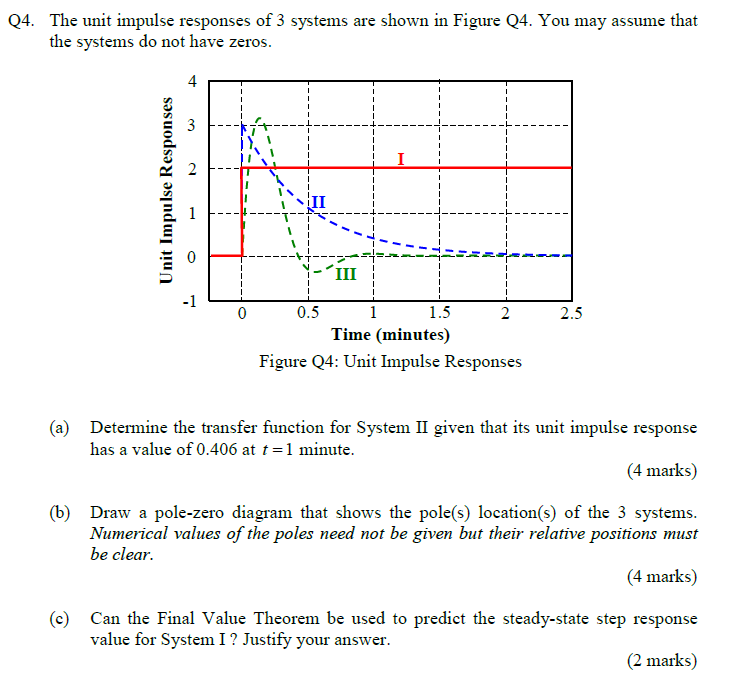 Solved Q4. The unit impulse responses of 3 systems are shown | Chegg.com