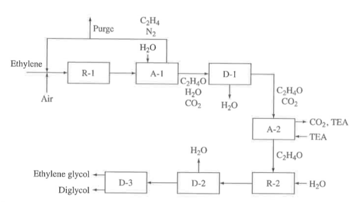 Ethylene glycol C2H4 OH an antifreeze is produced Chegg