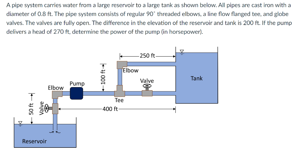 Solved A pipe system carries water from a large reservoir to | Chegg.com