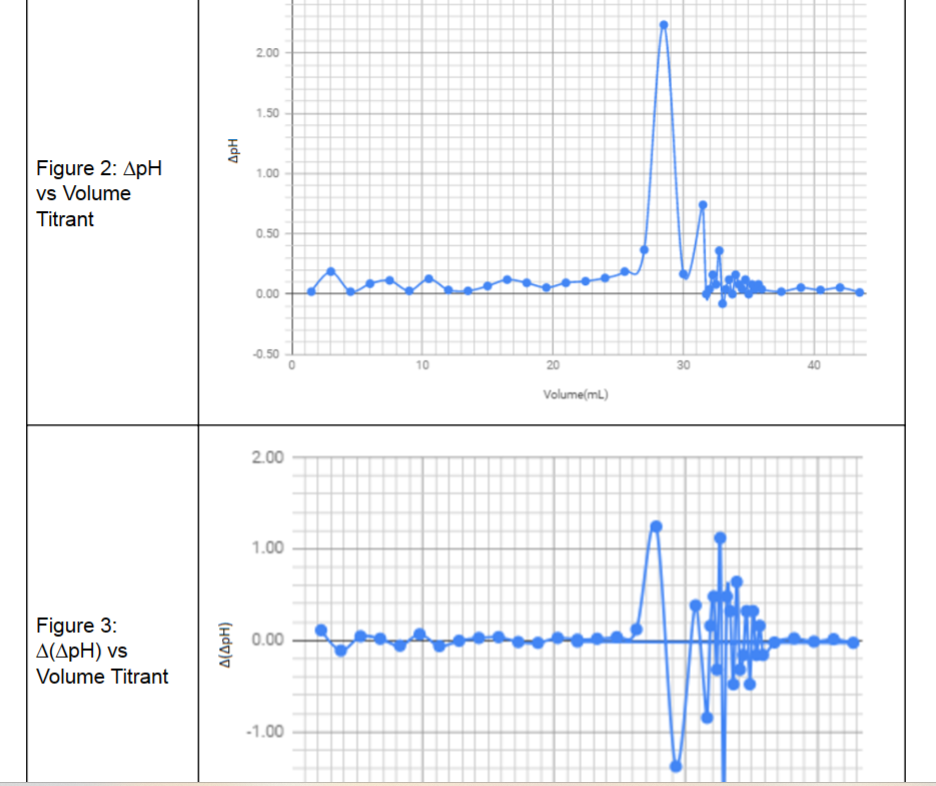 Solved Titration of 1.1340g of an unknown acid with 0.0986 M | Chegg.com