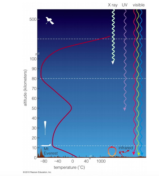 Solved . Atmospheric Structure. Study the red curve showing | Chegg.com