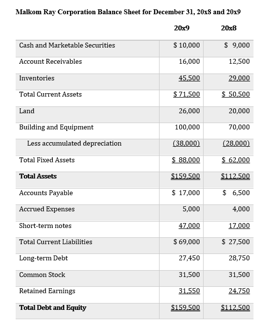 Solved Malkom Ray Corporation Balance Sheet for December 31, | Chegg.com