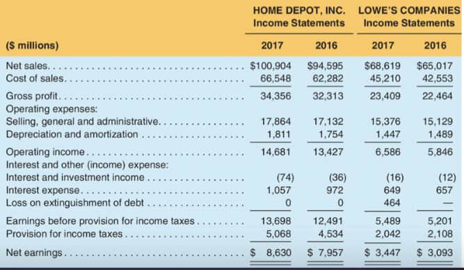 Balance Sheets and Income statements for The Home | Chegg.com