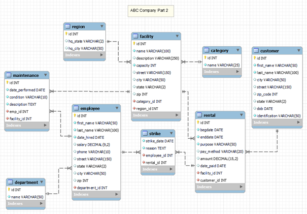 Create the database and the necessary tables using | Chegg.com