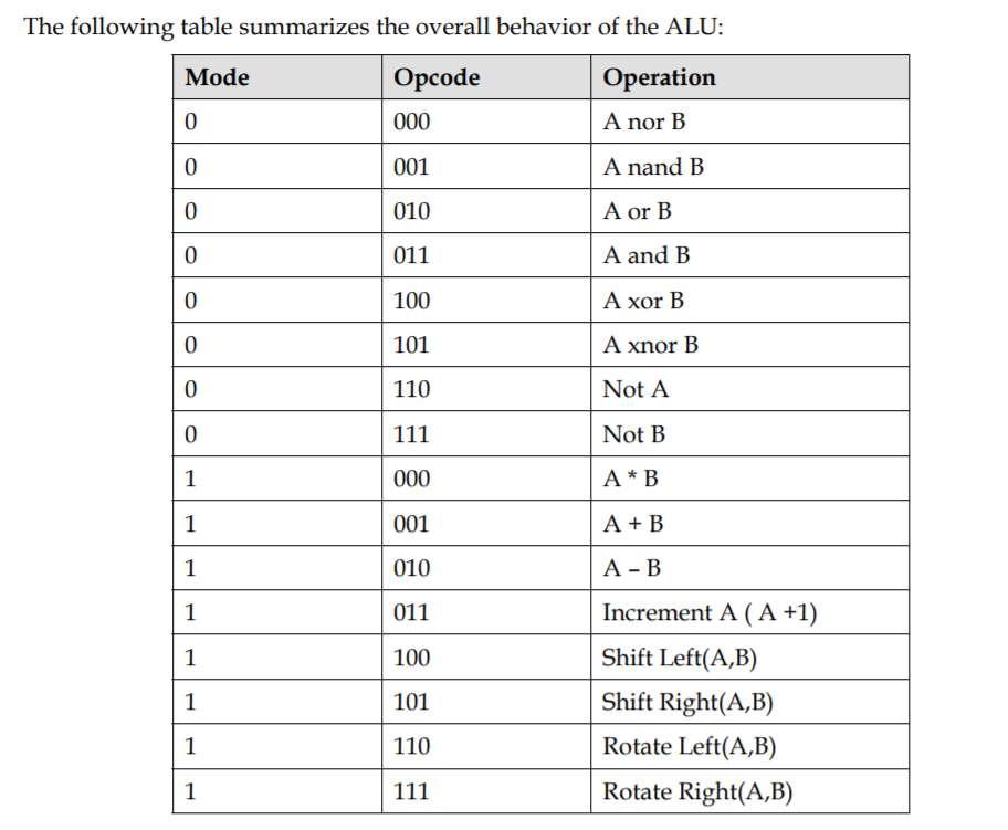 Solved Add a Controller to the ALU VHDL Code: The | Chegg.com